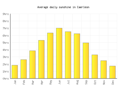 Caerleon average daily sunshine chart