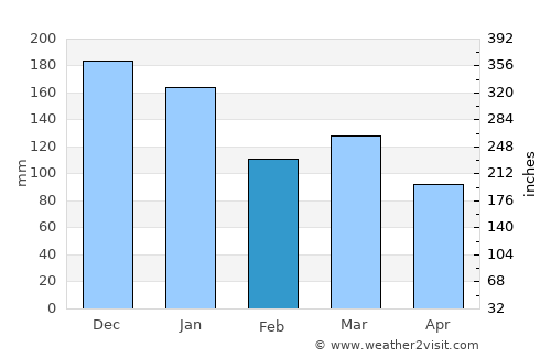 Caernarfon average rain in February
