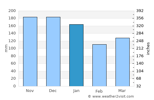 Caernarfon average rain in January