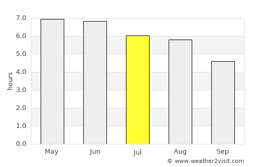 Caernarfon average rain in July