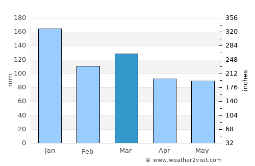 Caernarfon average rain in March