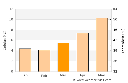 Caernarfon average temperature in March