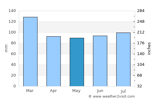 Caernarfon average rain in May