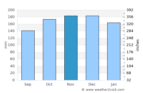 Caernarfon average rain in November