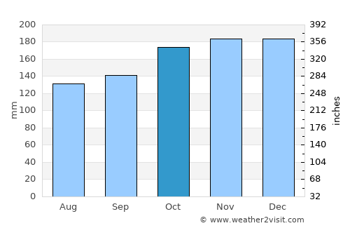 Caernarfon average rain in October