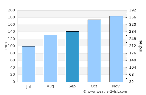 Caernarfon average rain in September