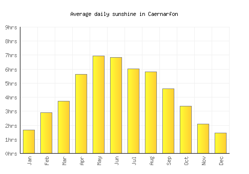 Caernarfon average daily sunshine chart