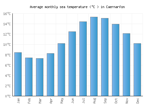Caernarfon average sea temperature chart (Celsius)