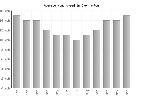 Caernarfon average winspeed by month (mph)