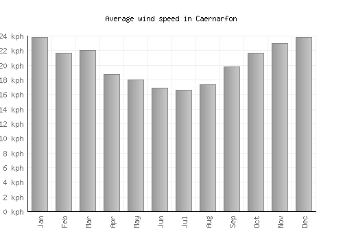 Caernarfon average winspeed by month (km/h)
