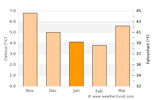 Caerphilly average temperature in January