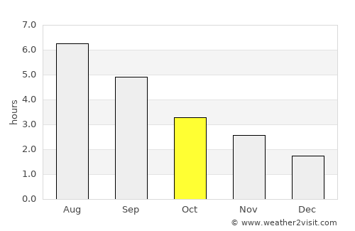 Caerphilly average rain in October