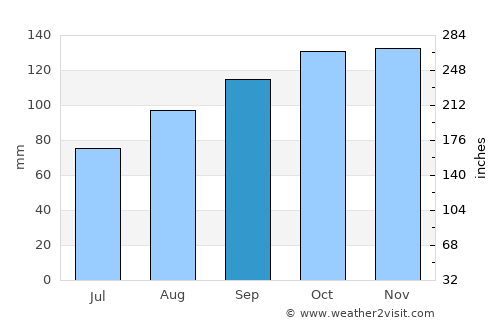 Caerphilly average rain in September