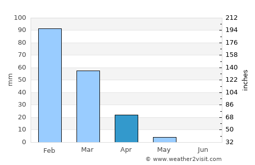 Caesarea average rain in April