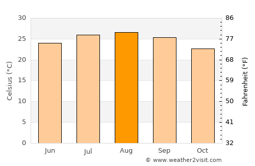 Caesarea average temperature in August
