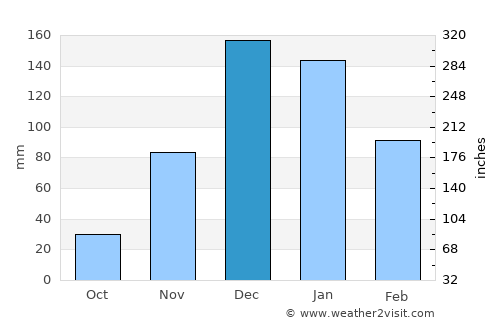 Caesarea average rain in December