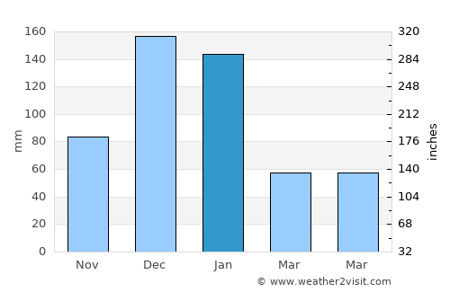 Caesarea average rain in January