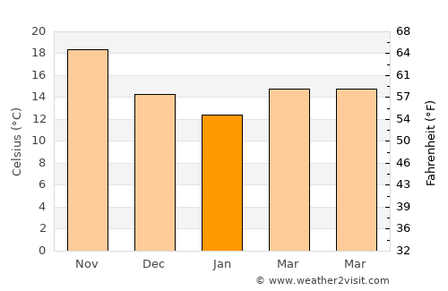 Caesarea average temperature in January