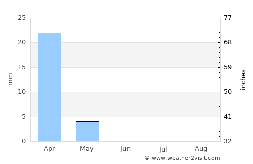 Caesarea average rain in June