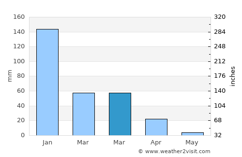 Caesarea average rain in March