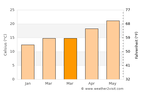 Caesarea average temperature in March