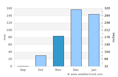 Caesarea average rain in November