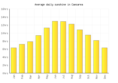 Caesarea average daily sunshine chart