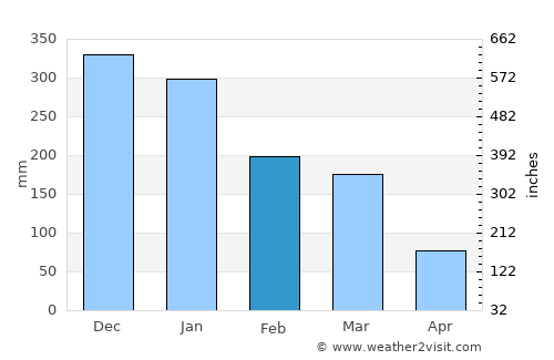 Caeté average rain in February