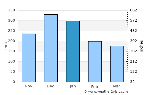 Caeté average rain in January