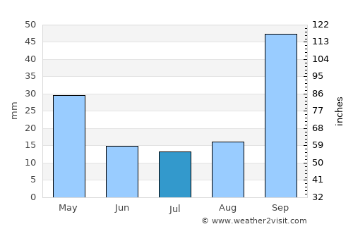 Caeté average rain in July