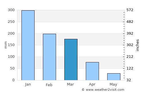 Caeté average rain in March