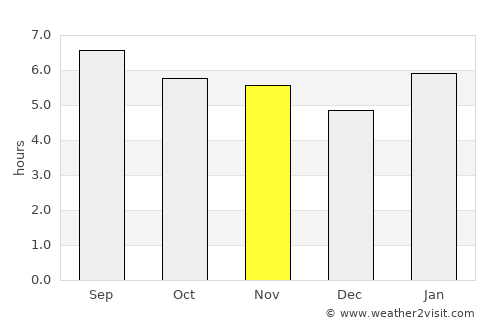 Caeté average rain in November