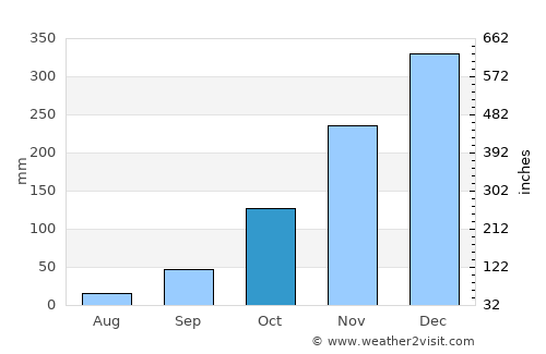 Caeté average rain in October