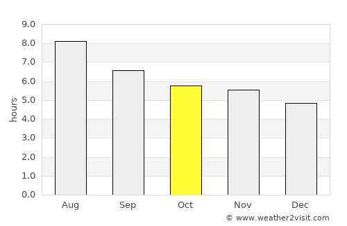 Caeté average rain in October