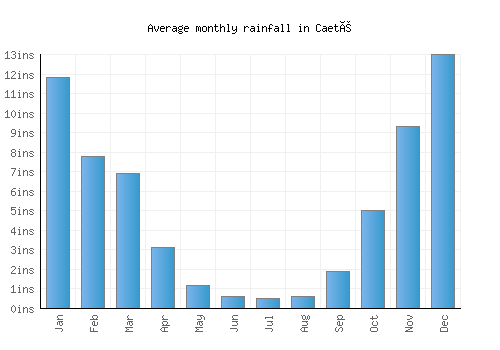 Caeté monthly rainfall chart (inches)