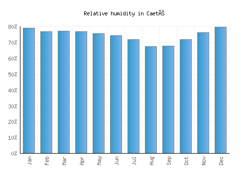 Caeté relative humidity averages