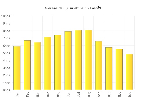 Caeté average daily sunshine chart
