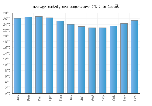 Caeté average sea temperature chart (Celsius)