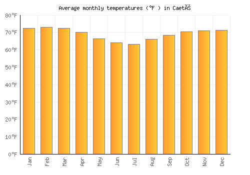 Caeté average temperature chart (Fahrenheit)
