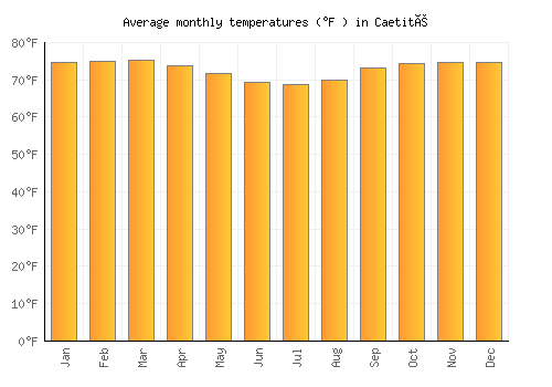 Caetité average temperature chart (Fahrenheit)