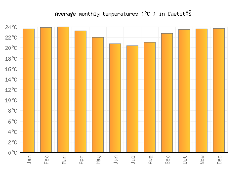 Caetité average temperature chart (Celsius)