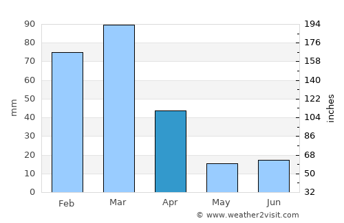 Cafarnaum average rain in April