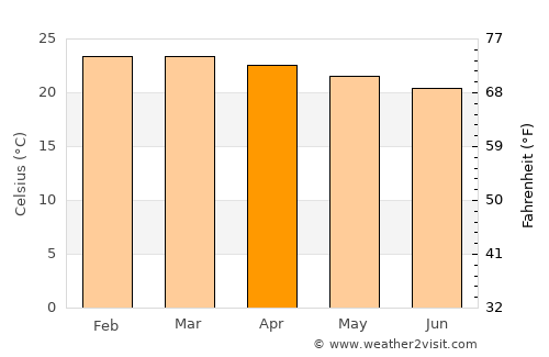 Cafarnaum average temperature in April