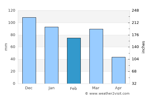 Cafarnaum average rain in February