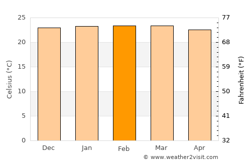 Cafarnaum average temperature in February
