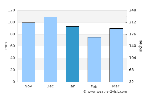 Cafarnaum average rain in January