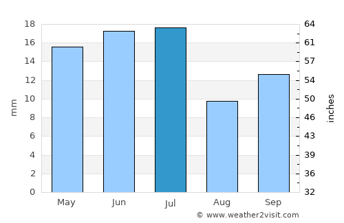 Cafarnaum average rain in July