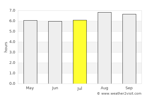 Cafarnaum average rain in July