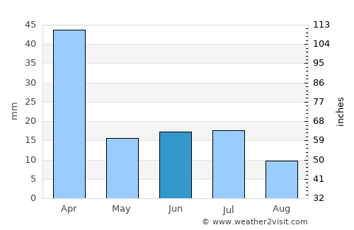 Cafarnaum average rain in June