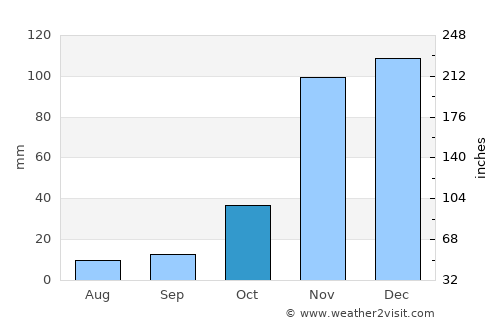 Cafarnaum average rain in October